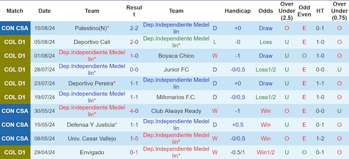 Nhận định, soi kèo Ind Medellin vs Palestino, 7h30 ngày 22/8: Ưu thế sân nhà - Ảnh 1