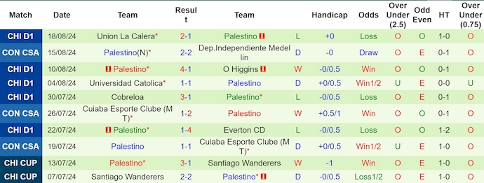 Nhận định, soi kèo Ind Medellin vs Palestino, 7h30 ngày 22/8: Ưu thế sân nhà - Ảnh 2