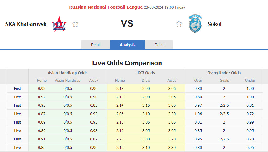 Nhận định, soi kèo Khabarovsk vs Sokol Saratov, 19h00 ngày 23/8: Chưa thể thoát khỏi nguy hiểm - Ảnh 1