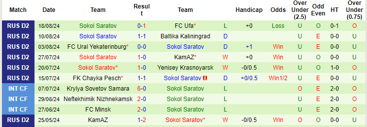 Nhận định, soi kèo Khabarovsk vs Sokol Saratov, 19h00 ngày 23/8: Chưa thể thoát khỏi nguy hiểm - Ảnh 3