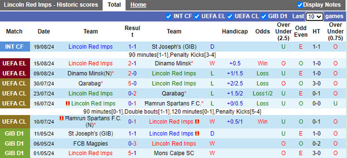 Nhận định, soi kèo Lincoln Red Imps vs Larne, 01h00 ngày 23/8: Ca khúc khải hoàn - Ảnh 1