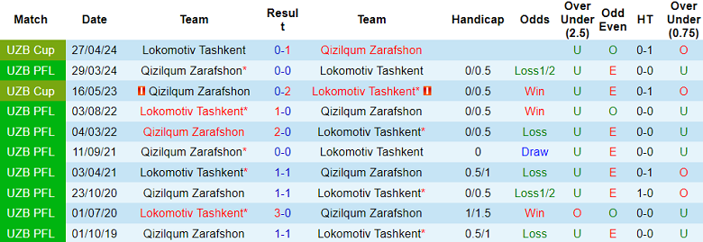 Nhận định, soi kèo Lokomotiv Tashkent vs Qizilqum, 20h00 ngày 24/8: Đối thủ yêu thích - Ảnh 3