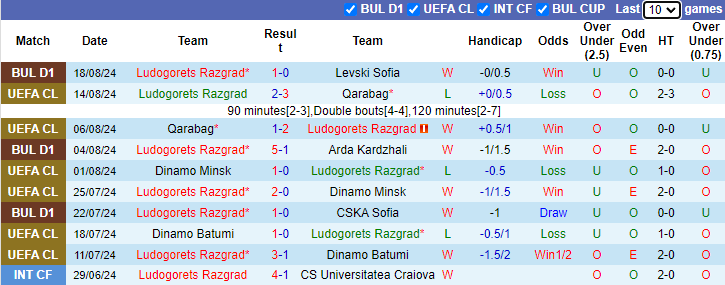 Nhận định, soi kèo Ludogorets Razgrad vs Petrocub Hincesti, 1h00 ngày 23/8: Đối thủ khó nhằn - Ảnh 1