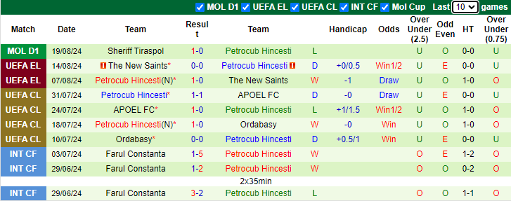 Nhận định, soi kèo Ludogorets Razgrad vs Petrocub Hincesti, 1h00 ngày 23/8: Đối thủ khó nhằn - Ảnh 2