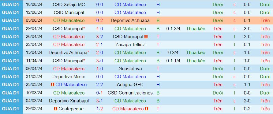 Nhận định, soi kèo Malacateco vs Deportivo Mixco, 09h00 ngày 24/8: Không ai xứng đáng thắng - Ảnh 1