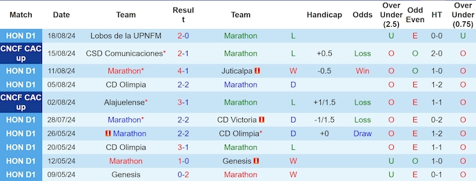 Nhận định, soi kèo Marathon vs LA Firpo, 9h00 ngày 22/8: Khách gặp khó - Ảnh 1