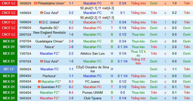 Nhận định, soi kèo Mazatlan vs Pachuca, 09h00 ngày 24/8: Lại hòa 1-1 chăng? - Ảnh 2