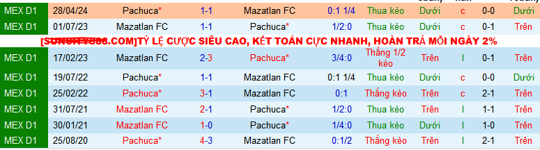 Nhận định, soi kèo Mazatlan vs Pachuca, 09h00 ngày 24/8: Lại hòa 1-1 chăng? - Ảnh 4