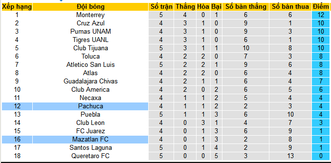 Nhận định, soi kèo Mazatlan vs Pachuca, 09h00 ngày 24/8: Lại hòa 1-1 chăng? - Ảnh 5