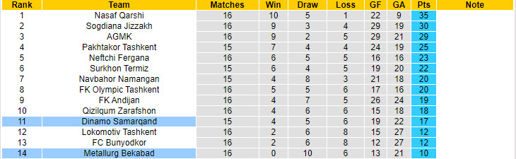 Nhận định, soi kèo Metallurg Bekabad vs Dinamo Samarqand, 21h00 ngày 23/8: Trận chiến sống còn - Ảnh 5