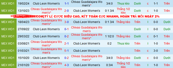 Nhận định, soi kèo Nữ Chivas Guadalajara vs Nữ Club Leon, 08h06 ngày 23/8: Thiên đường thứ 10 - Ảnh 4