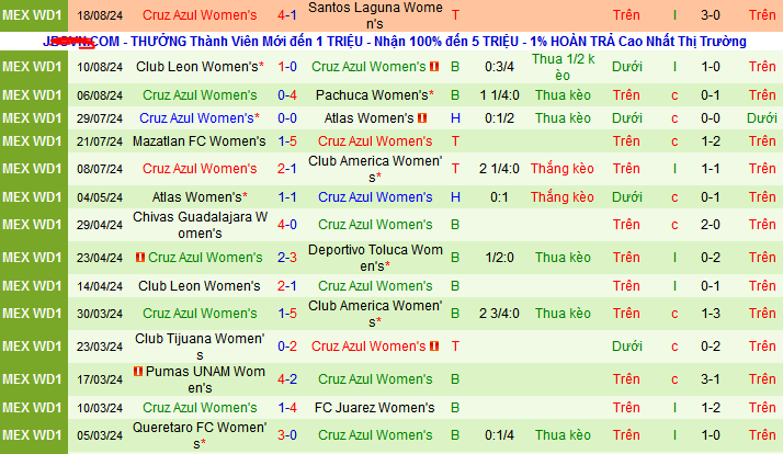 Nhận định, soi kèo Nữ Club Tijuana vs Nữ Cruz Azul, 10h10 ngày 23/8: Hat-trick chiến thắng cho chủ nhà - Ảnh 2