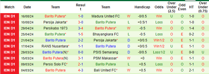 Nhận định, soi kèo Persebaya Surabaya vs Barito Putera, 19h00 ngày 23/8: Tiếp tục rơi điểm - Ảnh 3