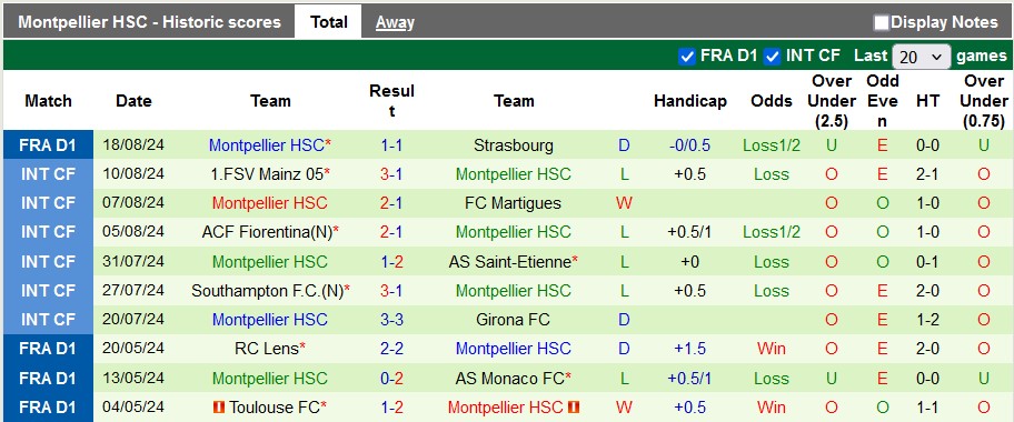 Nhận định, soi kèo PSG vs Montpellier, 1h45 ngày 24/8: Vẫn quá bá đạo - Ảnh 2