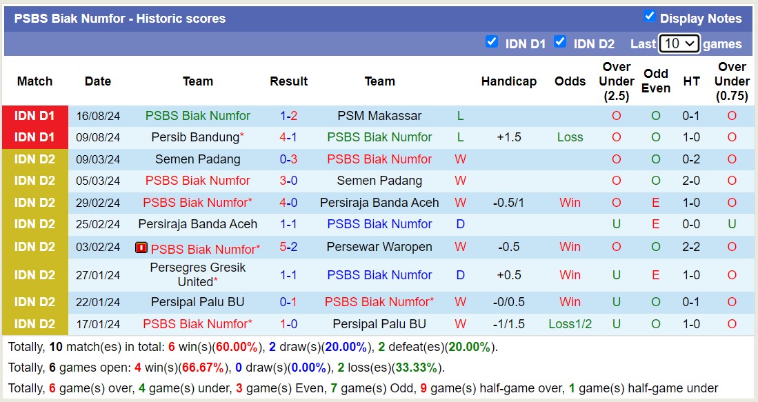 Nhận định, soi kèo PSIS Semarang vs PSBS Biak Numfor, 15h30 ngày 23/8: Tiếp tục thua đau - Ảnh 2