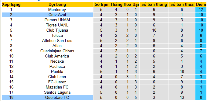 Nhận định, soi kèo Queretaro vs Cruz Azul, 08h00 ngày 24/8: Đạp đáy lập đỉnh - Ảnh 5