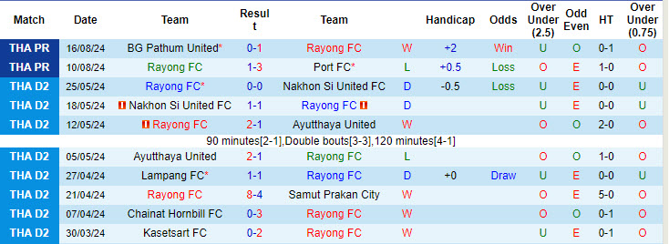 Nhận định, soi kèo Rayong vs Muang Thong, 19h00 ngày 23/8: Hạ gục tân binh - Ảnh 2