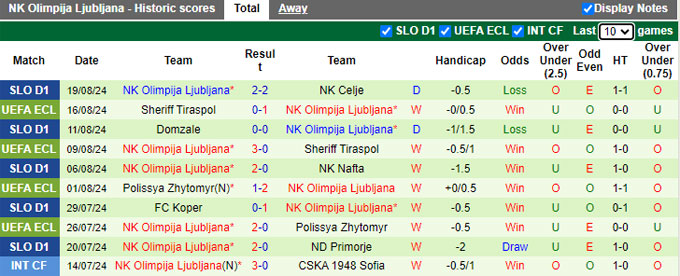 Nhận định, soi kèo Rijeka vs Olimpija Ljubljana, 01h00 ngày 23/8: Bắt nạt con mồi quen - Ảnh 2