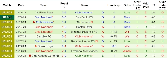 Nhận định, soi kèo Sao Paulo vs Club Nacional, 5h00 ngày 23/8: Ưu thế sân nhà - Ảnh 2