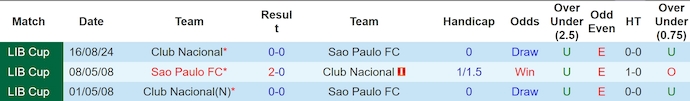 Nhận định, soi kèo Sao Paulo vs Club Nacional, 5h00 ngày 23/8: Ưu thế sân nhà - Ảnh 3