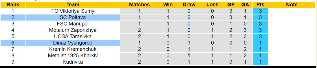 Nhận định, soi kèo SC Poltava vs Dinaz Vyshgorod, 17h00 ngày 23/8: Tiếp tục thắng lợi - Ảnh 4