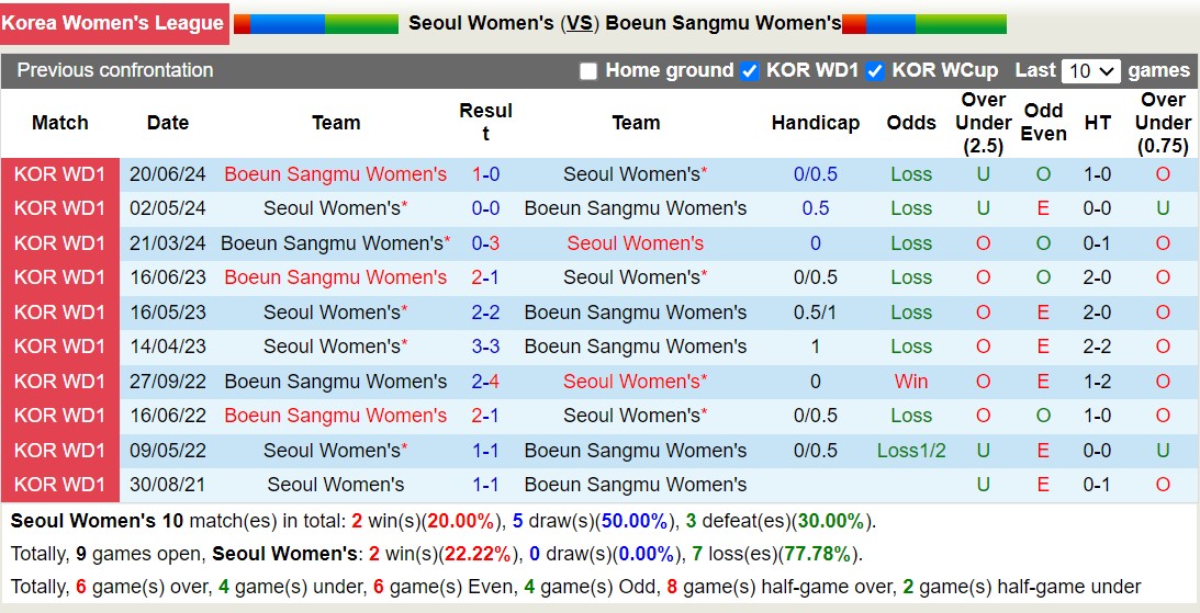 Nhận định, soi kèo Seoul Nữ vs Boeun Sangmu Nữ, 17h00 ngày 23/8: 3 điểm nhọc nhằn - Ảnh 3