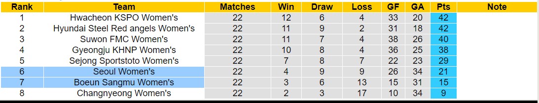 Nhận định, soi kèo Seoul Nữ vs Boeun Sangmu Nữ, 17h00 ngày 23/8: 3 điểm nhọc nhằn - Ảnh 4