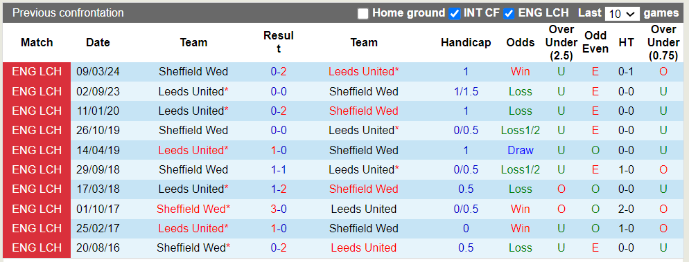 Nhận định, soi kèo Sheffield Wed vs Leeds, 2h00 24/08: Khách trắng tay - Ảnh 1