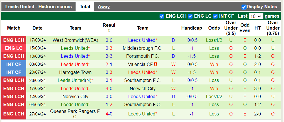 Nhận định, soi kèo Sheffield Wed vs Leeds, 2h00 24/08: Khách trắng tay - Ảnh 3