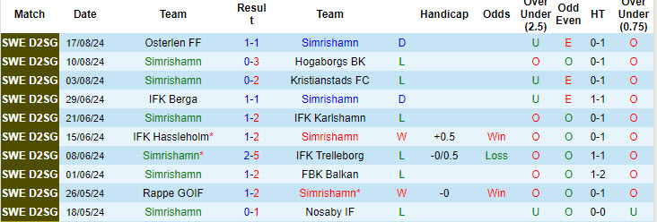 Nhận định, soi kèo Simrishamn vs Varbergs BoIS, 22h00 ngày 22/8: Dễ dàng vượt ải - Ảnh 2