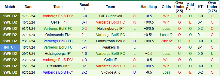 Nhận định, soi kèo Simrishamn vs Varbergs BoIS, 22h00 ngày 22/8: Dễ dàng vượt ải - Ảnh 3