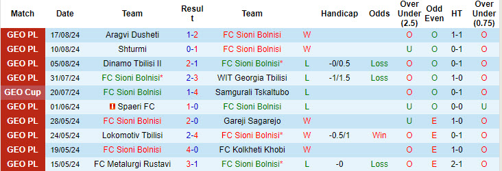 Nhận định, soi kèo Sioni Bolnisi vs Metalurgi Rustavi, 20h00 ngày 23/8: Chưa thể thu hẹp cách biệt - Ảnh 1