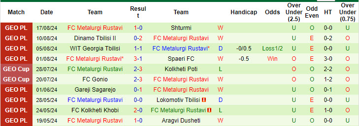 Nhận định, soi kèo Sioni Bolnisi vs Metalurgi Rustavi, 20h00 ngày 23/8: Chưa thể thu hẹp cách biệt - Ảnh 2