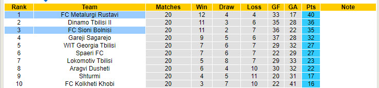 Nhận định, soi kèo Sioni Bolnisi vs Metalurgi Rustavi, 20h00 ngày 23/8: Chưa thể thu hẹp cách biệt - Ảnh 4