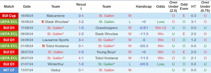 Nhận định, soi kèo St. Gallen vs Trabzonspor, 2h00 ngày 23/8: Khó cho khách - Ảnh 1