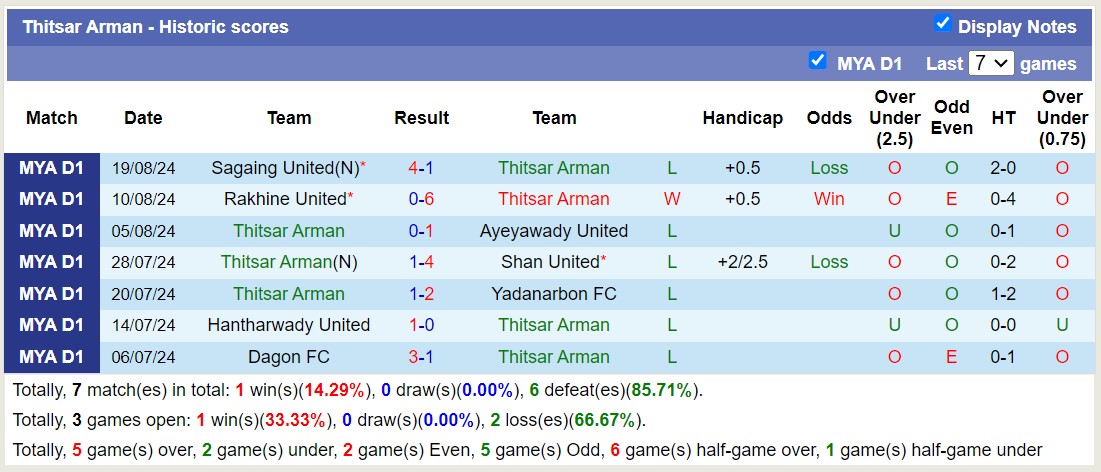 Nhận định, soi kèo Thitsar Arman vs Dagon Port, 16h00 ngày 23/8: Chủ nhà thua đau - Ảnh 1