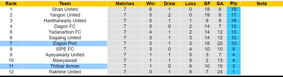 Nhận định, soi kèo Thitsar Arman vs Dagon Port, 16h00 ngày 23/8: Chủ nhà thua đau - Ảnh 3