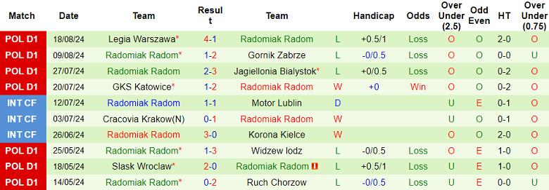 Nhận định, soi kèo Widzew Lodz vs Radomiak Radom, 23h00 ngày 23/8: Thất vọng cửa trên - Ảnh 6