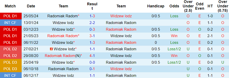 Nhận định, soi kèo Widzew Lodz vs Radomiak Radom, 23h00 ngày 23/8: Thất vọng cửa trên - Ảnh 7