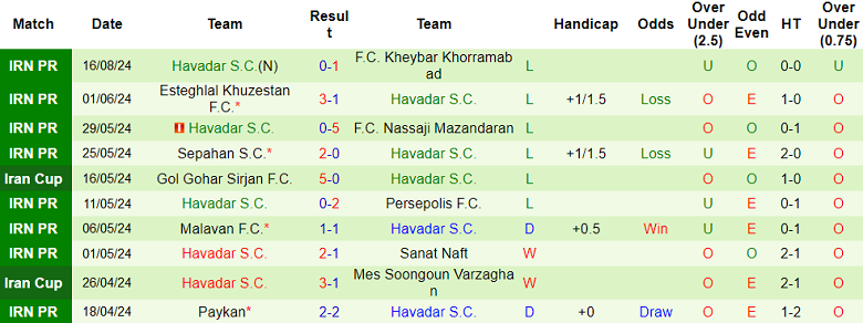 Nhận định, soi kèo Zob Ahan vs Havadar, 22h45 ngày 23/8: Cửa trên ‘tạch’ - Ảnh 2