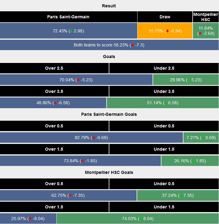 Siêu máy tính dự đoán PSG vs Montpellier, 1h45 ngày 24/8 - Ảnh 1