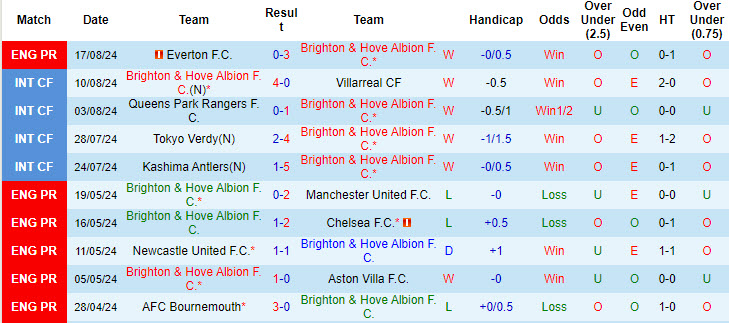 Chuyên gia Tony Ansell dự đoán Brighton vs MU, 18h30 ngày 24/8 - Ảnh 1