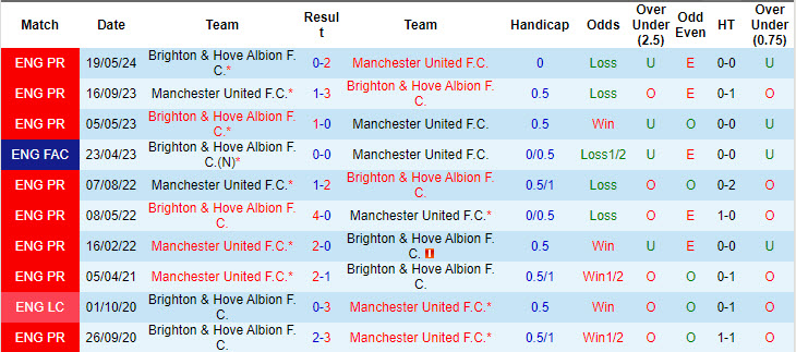 Chuyên gia Tony Ansell dự đoán Brighton vs MU, 18h30 ngày 24/8 - Ảnh 3