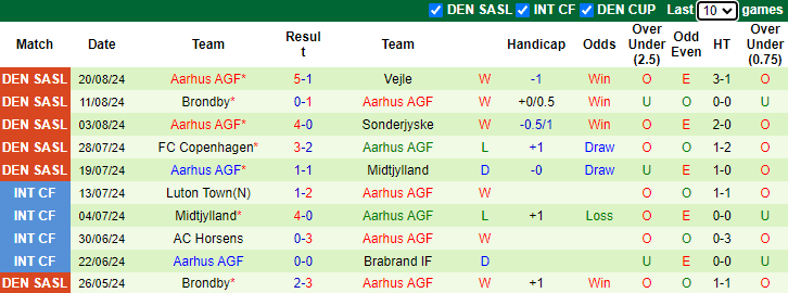 Nhận định, soi kèo Aalborg vs Aarhus, 0h00 ngày 24/8: Chớ xem thường tân binh - Ảnh 2