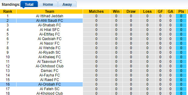 Nhận định, soi kèo Al-Ahli vs Al-Orobah, 01h00 ngày 24/8: Chủ nhà khẳng định sức mạnh - Ảnh 1