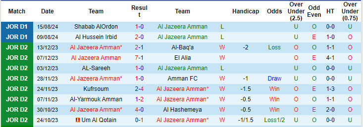 Nhận định, soi kèo Al Jazeera Amman vs Ramtha, 22h00 ngày 23/8: Tiếp tục gây thất vọng - Ảnh 2