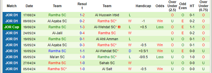 Nhận định, soi kèo Al Jazeera Amman vs Ramtha, 22h00 ngày 23/8: Tiếp tục gây thất vọng - Ảnh 3