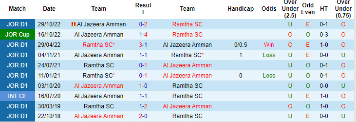 Nhận định, soi kèo Al Jazeera Amman vs Ramtha, 22h00 ngày 23/8: Tiếp tục gây thất vọng - Ảnh 4