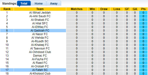 Nhận định, soi kèo Al Qadsiah vs Al Fateh, 01h00 ngày 24/8: Chia điểm! - Ảnh 1