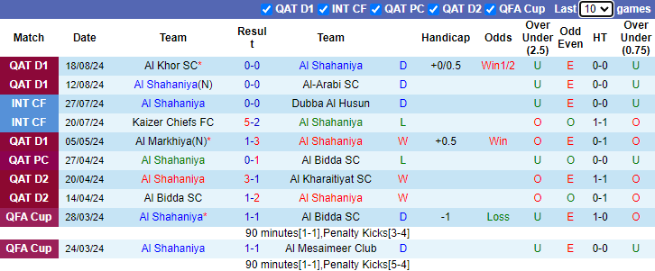 Nhận định, soi kèo Al Shahaniya vs Al-Wakrah, 0h30 ngày 24/8: Tiếp đà bất bại - Ảnh 1